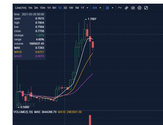 金色前哨 | Conflux代幣CFX為什么在3月29日出現大幅波動？