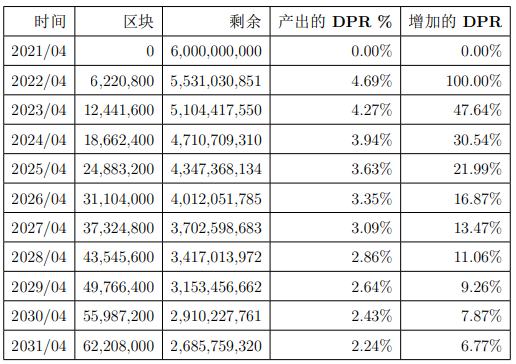 Deeper Network 項目分析報告