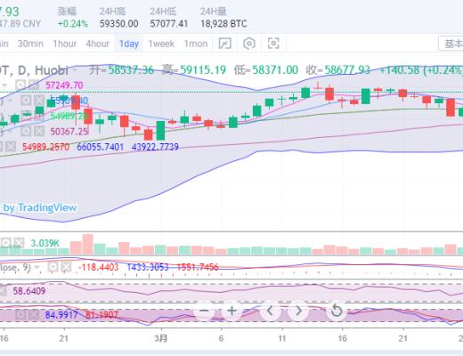 陳楚初：比特幣進入高位盤整 六萬位置觸手可及