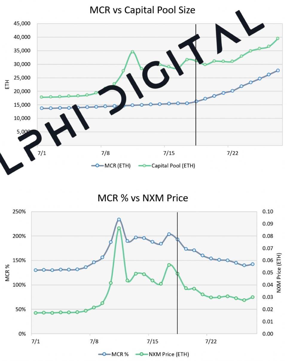 Delphi Digital：深度解析 DeFi 保險頭號玩家 Nexus Mutual