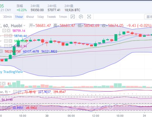 陳楚初：比特幣進入高位盤整 六萬位置觸手可及