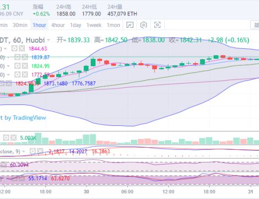 陳楚初：比特幣進入高位盤整 六萬位置觸手可及