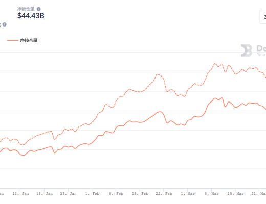 金色DeFi日報 | 過去24小時DEX交易量達28億美元