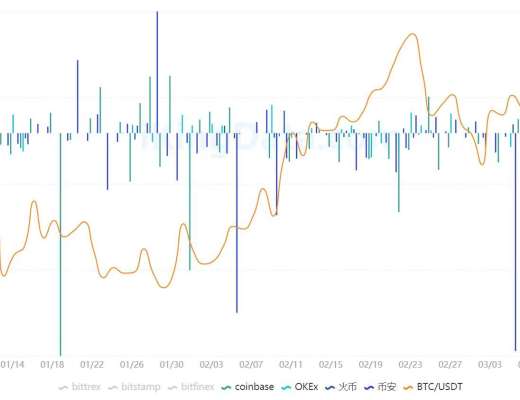 KingData:7組數據解析交易所BTC流向與比特幣價格間的關系