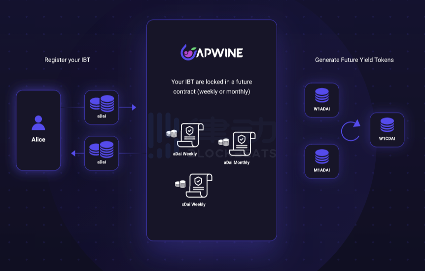 APWine：如何進一步釋放LP token的活力？