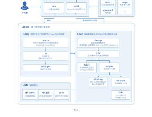 白皮書重磅首發：微衆銀行區塊鏈开源智能合約編程語言Liquid