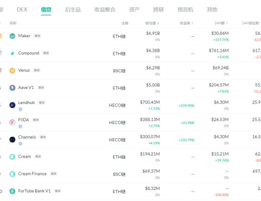 金色DeFi日報 | 過去24小時DEX交易量達28億美元