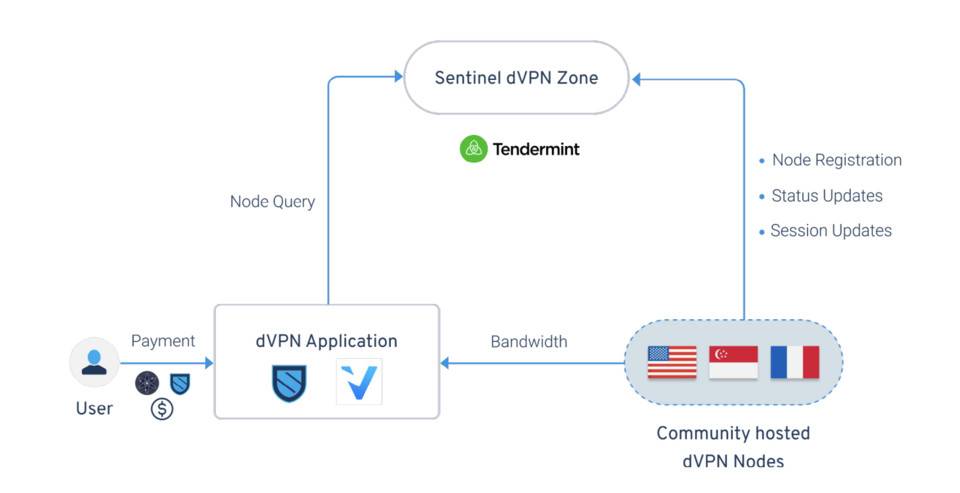 三分鐘了解 Sentinel：用去中心化虛擬專網服務構建 Web 3.0 入口