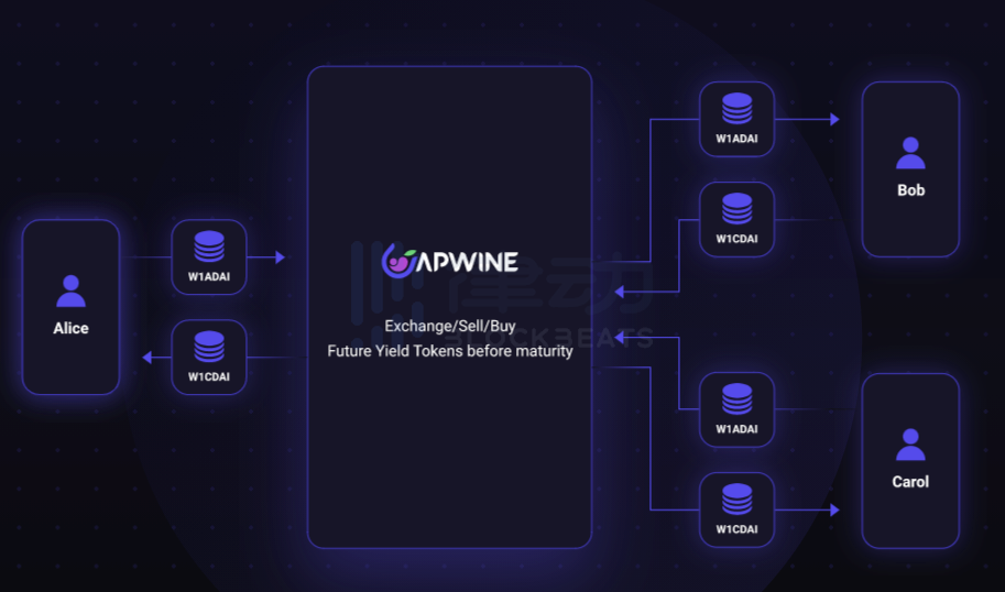 APWine：如何進一步釋放LP token的活力？