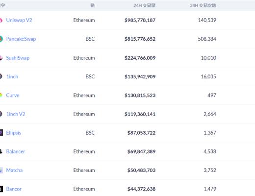 金色DeFi日報 | 過去24小時DEX交易量達28億美元