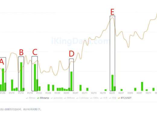 KingData:7組數據解析交易所BTC流向與比特幣價格間的關系