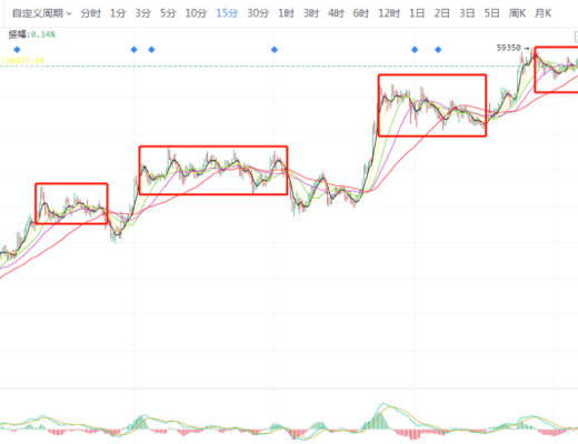 回顧BTC成長史 頻繁以橫代跌的行情 是否象徵着牛市已在空中加油？