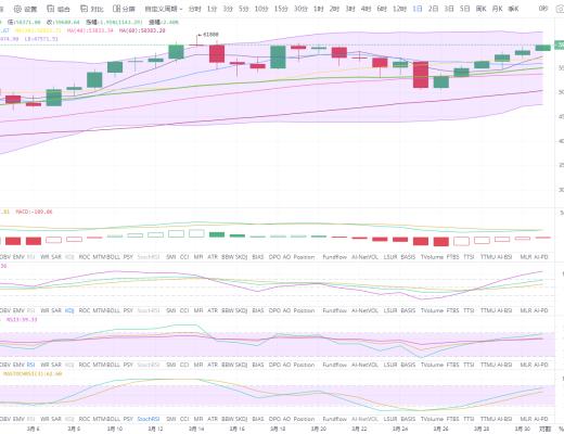 狀元論幣：3月31日比特幣行情分析 BTC月季換线,多空誰主沉浮？