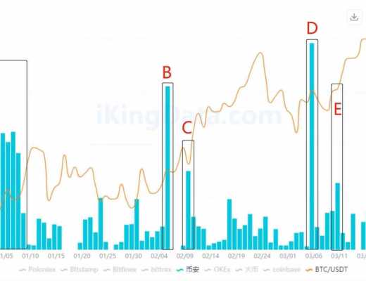 KingData:7組數據解析交易所BTC流向與比特幣價格間的關系