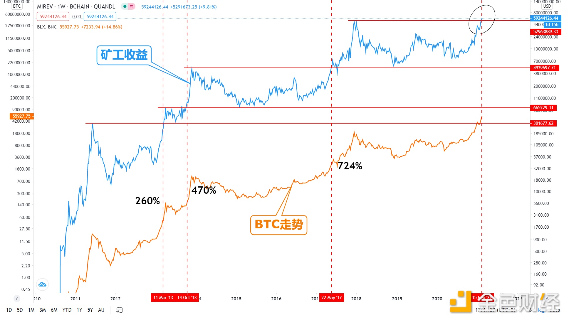 金色趨勢丨知史鑑今 BTC牛市見頂還遠