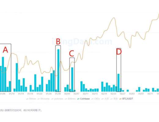 KingData:7組數據解析交易所BTC流向與比特幣價格間的關系