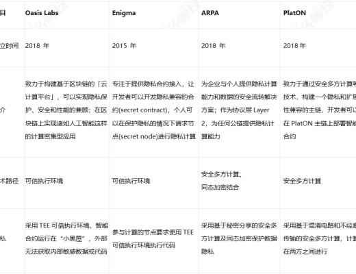 隱私計算爆發前夜 公鏈才能解鎖這個萬億市場