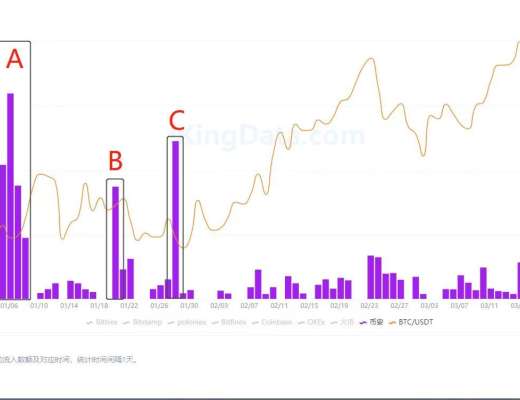 KingData:7組數據解析交易所BTC流向與比特幣價格間的關系