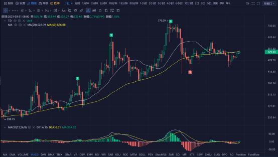 行情 | 李偉：3月31日BTC多頭穩步推進 空頭力不從心 第136期