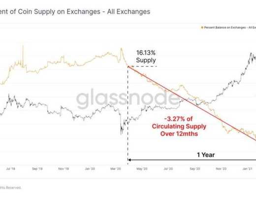 Glassnode 數據洞察：比特幣投資者仍在买入 長期持有者賣出速度放緩