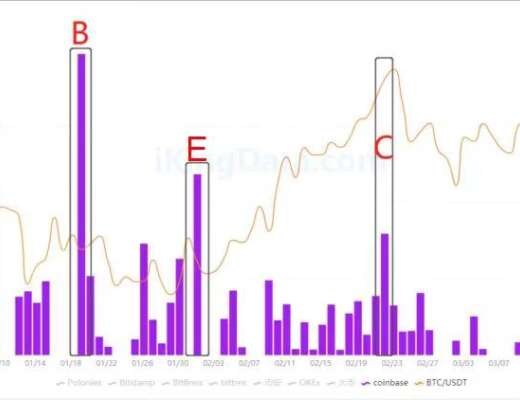 KingData:7組數據解析交易所BTC流向與比特幣價格間的關系