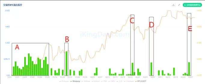 KingData:7組數據解析交易所BTC流向與比特幣價格間的關系