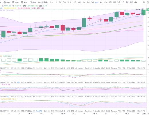 狀元論幣：3月31日比特幣行情分析 BTC月季換线,多空誰主沉浮？