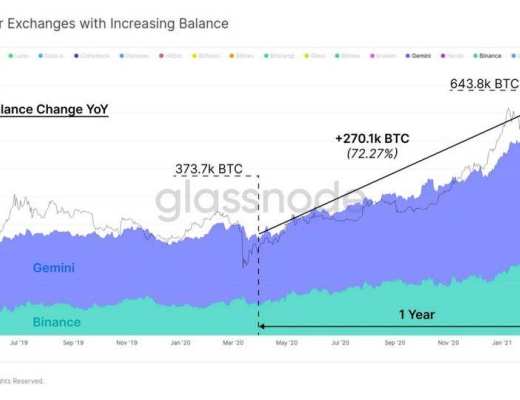 Glassnode 數據洞察：比特幣投資者仍在买入 長期持有者賣出速度放緩