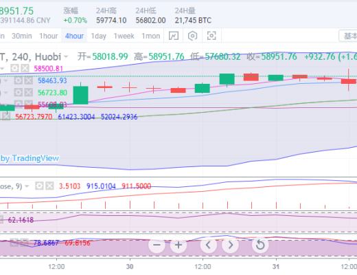 於集鑫：比特幣多頭上拉2000點 後市能否破60000？