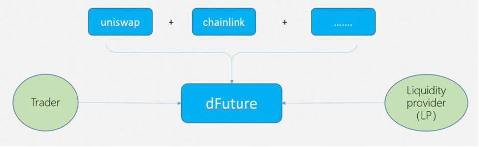 三分鐘了解 DeFi 衍生品平臺 dFuture 做市模式與代幣經濟