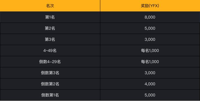 金色說明書 | YFX創世挖礦（第2階段）細則