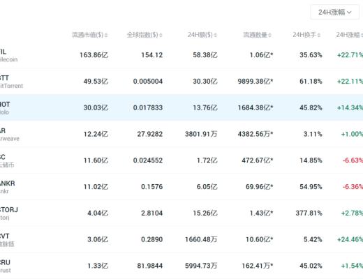 OKLink行業觀察：關於FIL和分布式存儲你必須知道的7件事