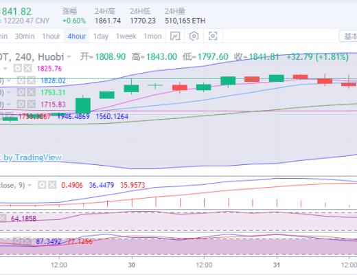 於集鑫：比特幣多頭上拉2000點 後市能否破60000？