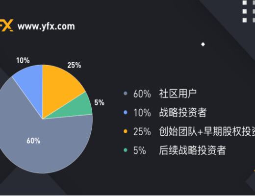 金色說明書 | YFX創世挖礦（第2階段）細則