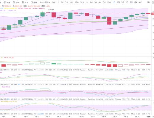 狀元論幣：4月1日比特幣行情分析 BTC遲遲不破6萬竟是這原因