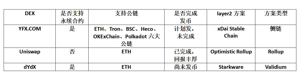 金色百家談 | 支持Layer2的永續合約DEX YFX創世挖礦第2階段上线