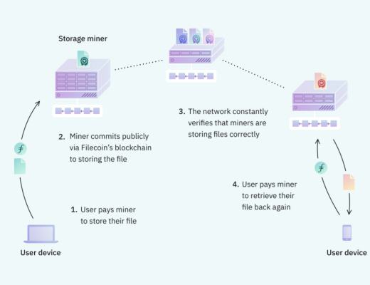 OKLink行業觀察：關於FIL和分布式存儲你必須知道的7件事
