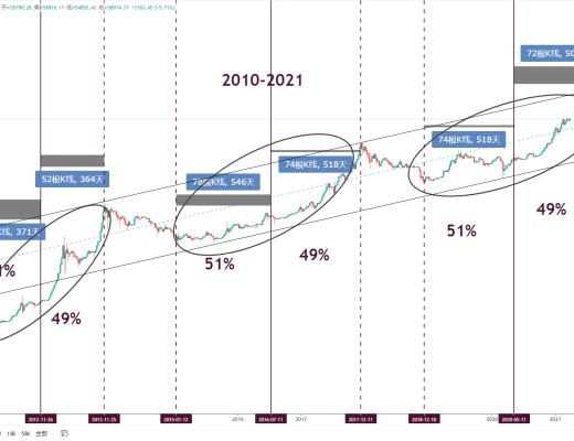 金色趨勢丨BTC牛市這一黃金規律有望繼續上演