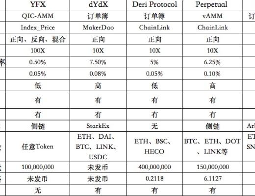 金色百家談 | 支持Layer2的永續合約DEX YFX創世挖礦第2階段上线