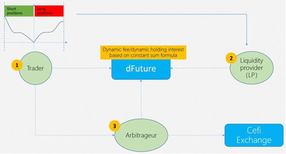 三分鐘了解 DeFi 衍生品平臺 dFuture 做市模式與代幣經濟