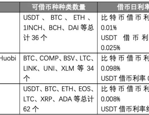 DeFi借貸市場擊穿130億美元 你的加密資產去哪兒了？