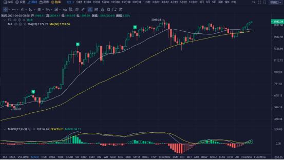 行情 | 李偉：4月2日BTC多頭穩扎穩打 空頭步履維艱 第138期