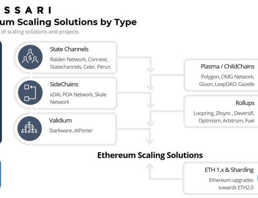 金色觀察 | 速覽以太坊擴容方案生態系統