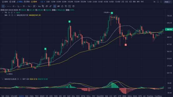 行情 | 李偉：4月2日BTC多頭穩扎穩打 空頭步履維艱 第138期