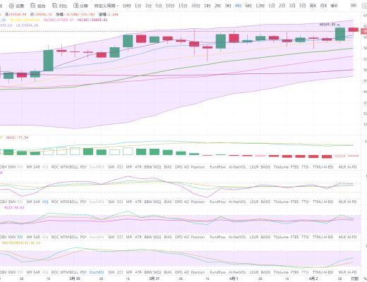 狀元論幣：4月2日比特幣行情分析 BTC真假突破六萬美元？