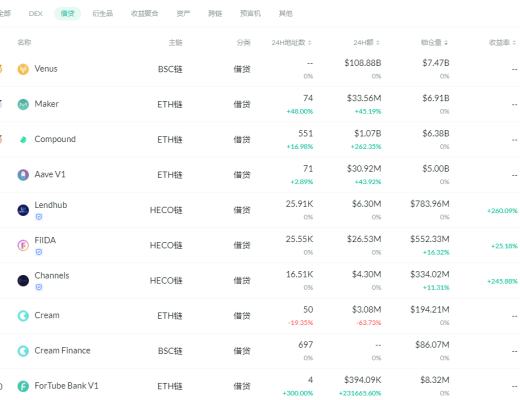 金色DeFi日報 | DeFi借貸協議規模創新高 超140億美元