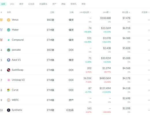 金色DeFi日報 | DeFi借貸協議規模創新高 超140億美元