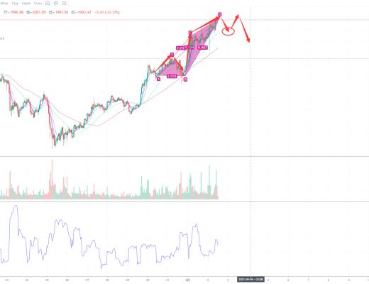2021年4月2日行情分析、深度解析BTC、ETH、BCH、主流數字貨幣