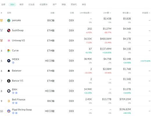 金色DeFi日報 | DeFi借貸協議規模創新高 超140億美元