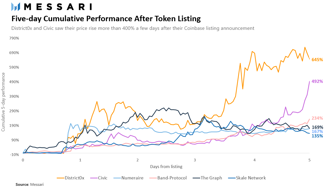 分析Coinbase的“拉盤效應”